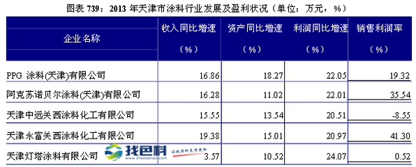 天津市涂料行業地位變化與企業分析